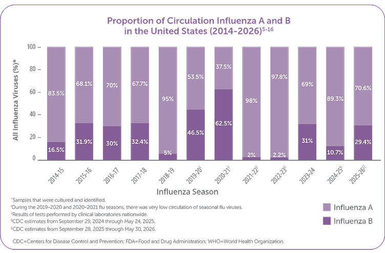 Proportion of Circulating Influenza A and B in the US