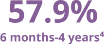 Flu Vaccine Estimated Coverage Rates for Children from 6 Months to 4 Years Old