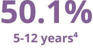 Flu Vaccine Estimated Coverage Rates for Children from 5 to 12 Years Old