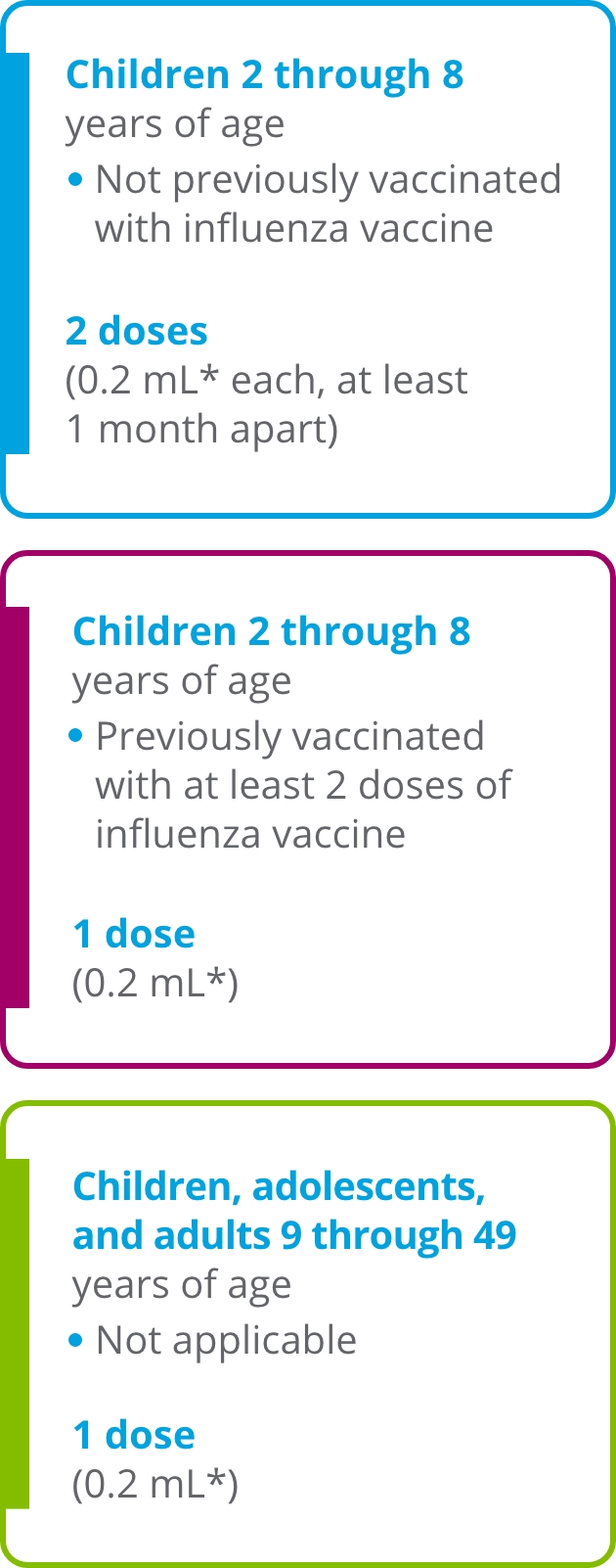 FluMist® (Influenza Vaccine Live, Intranasal) Dosing Schedule