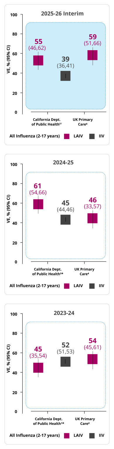 Vaccine Effectiveness Chart