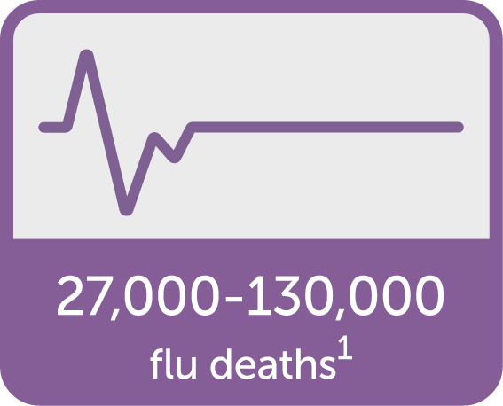 Between 27,000 and 130,000 Flu Deaths