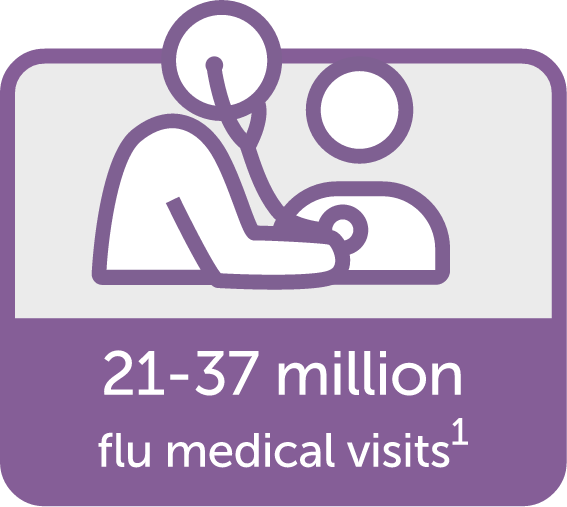 Between 21 and 37 Million Flu Medical Visits