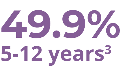 Flu Vaccine Estimated Coverage Rates for Children from 5 to 12 Years Old