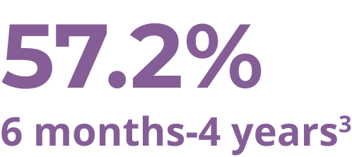 Flu Vaccine Estimated Coverage Rates for Children from 6 Months to 4 Years Old