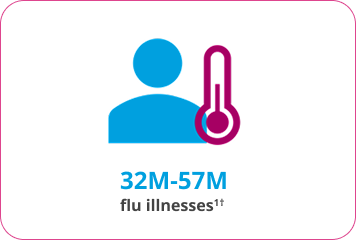 Between 47 and 82 Million Flu Illnesses