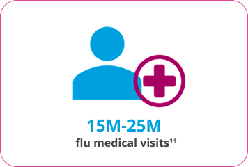 Between 21 and 37 Million Flu Medical Visits