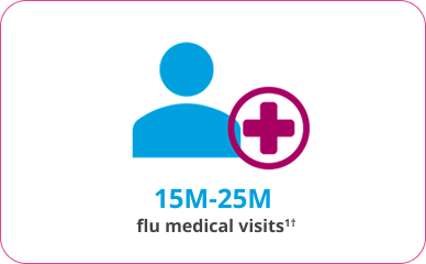 Between 21 and 37 Million Flu Medical Visits