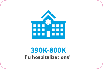 Between 610,000 and 1.3 Million Flu Hospitalizations