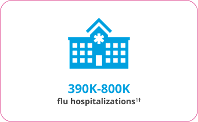 Between 610,000 and 1.3 Million Flu Hospitalizations