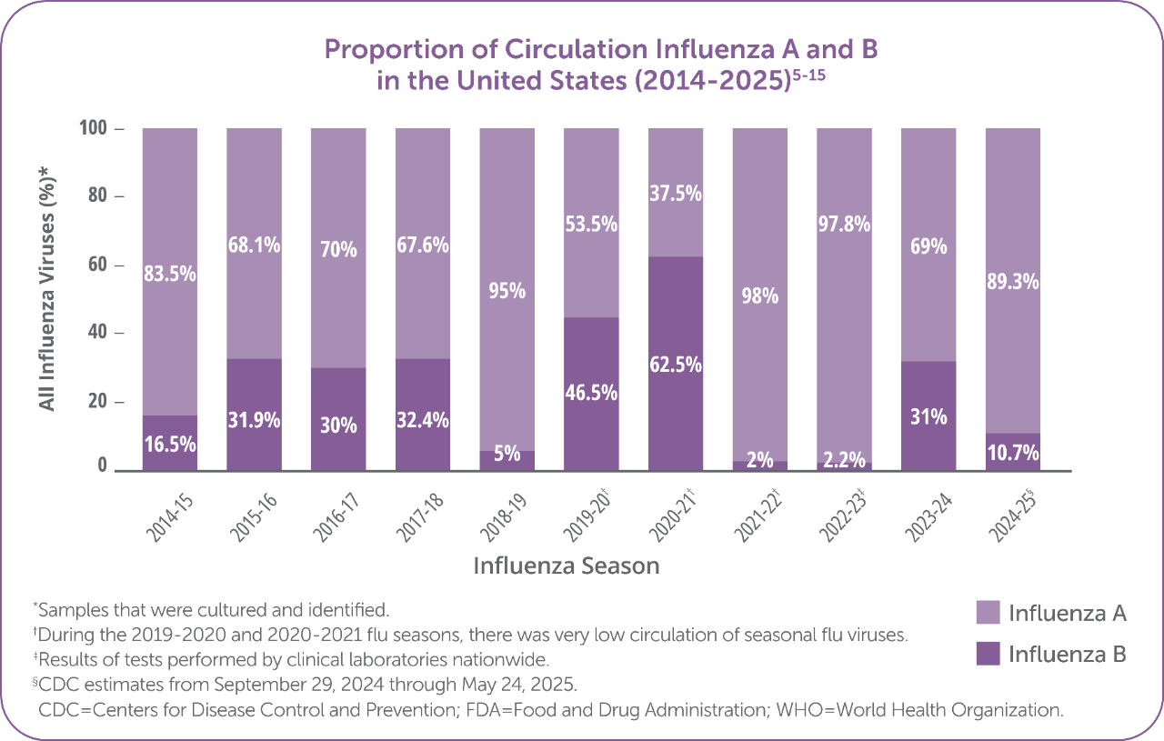 Proportion of Circulating Influenza A and B in the US