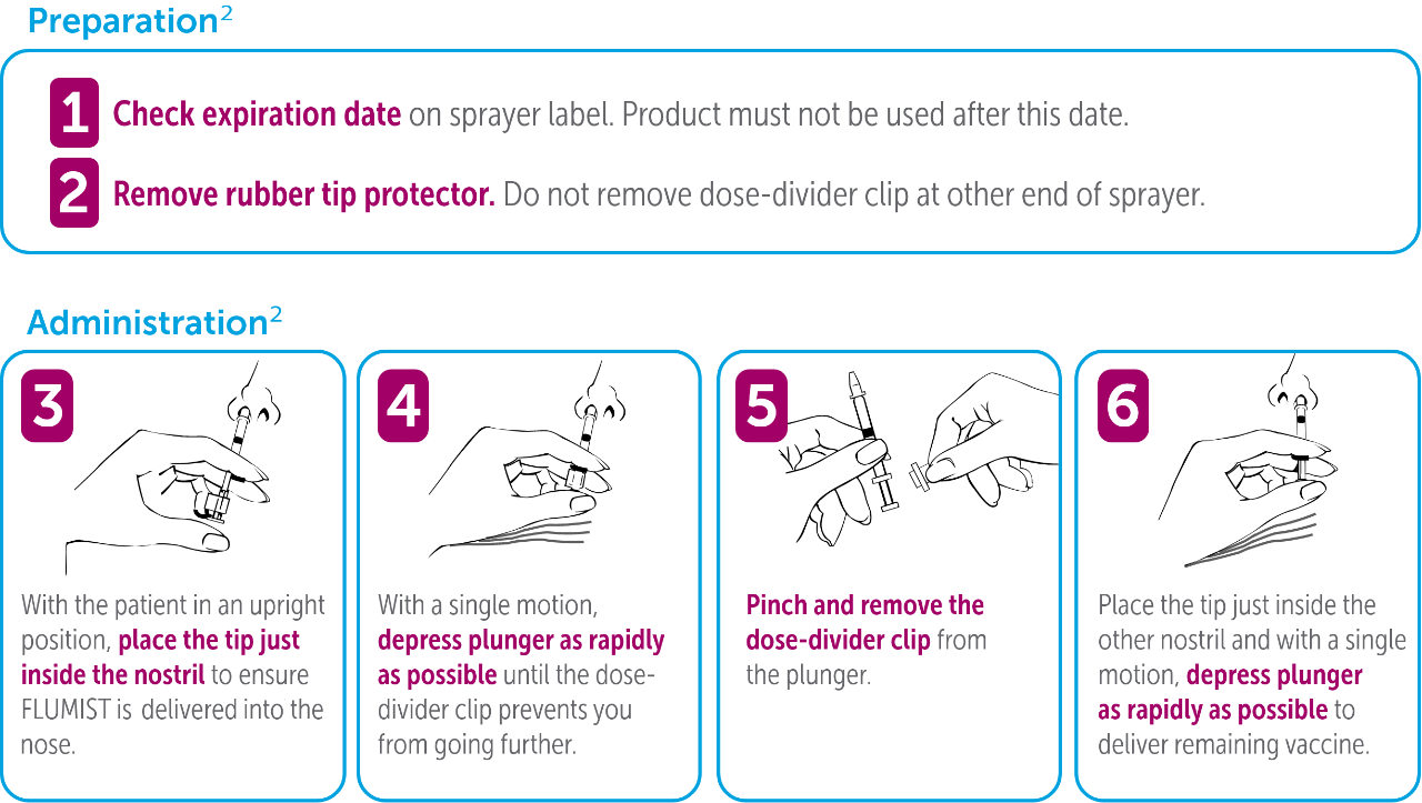 FluMist® (Influenza Vaccine Live, Intranasal) Administration Steps 3 to 6