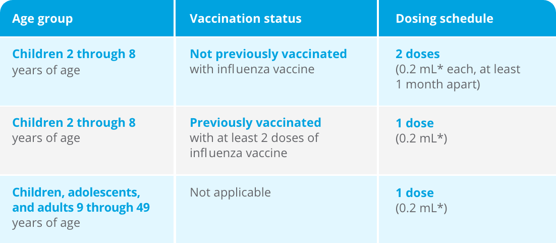 FluMist® (Influenza Vaccine Live, Intranasal) Dosing Schedule