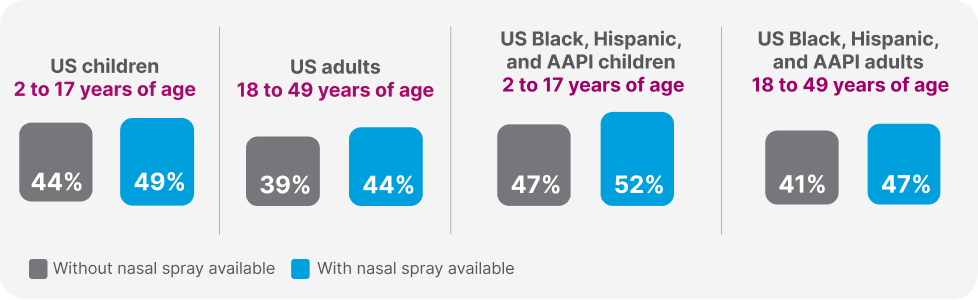 Nasal Spray Flu Vaccine Statistics