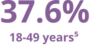 Flu Vaccine Estimated Coverage Rates for Adults from 18 to 49 Years Old
